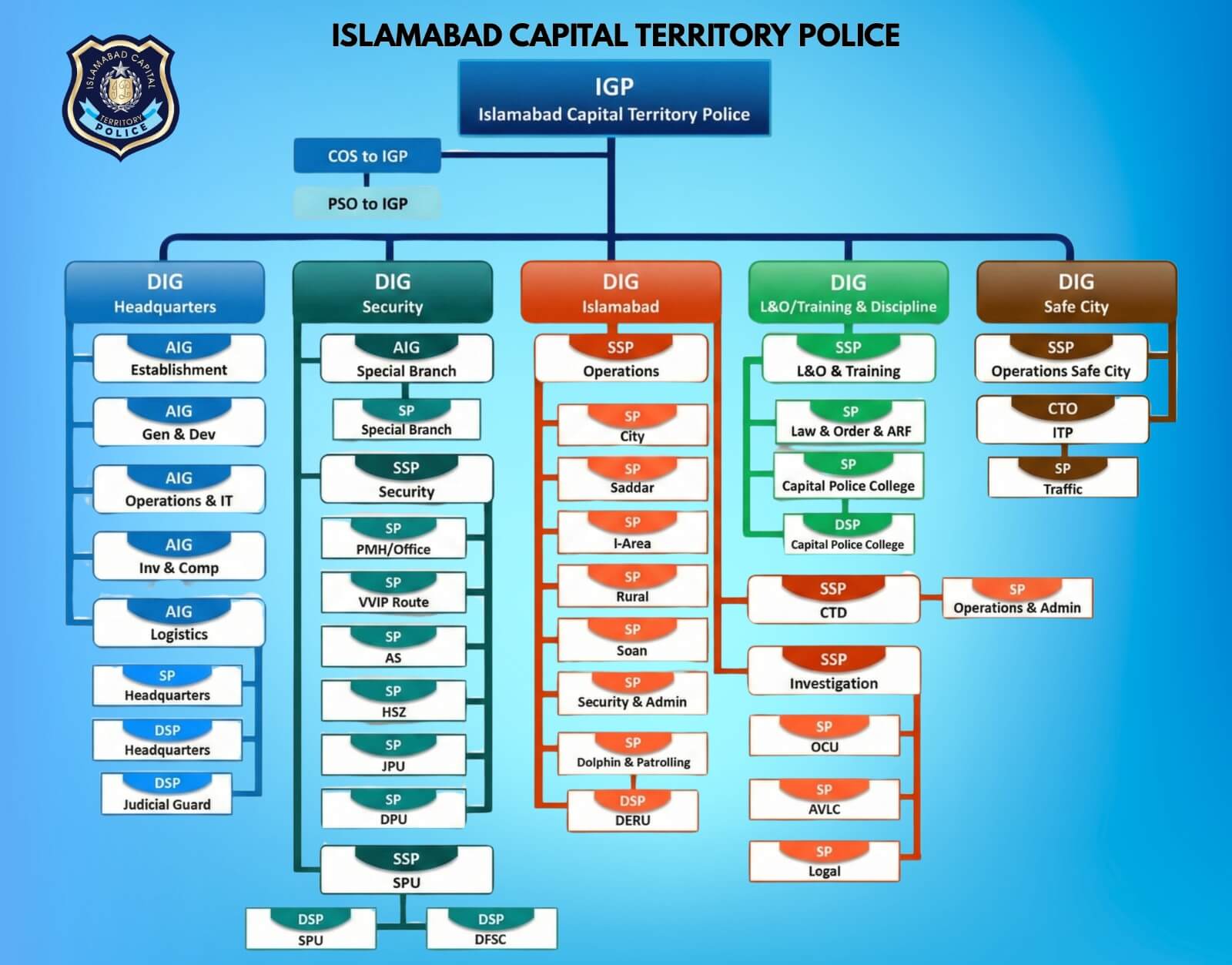Organogram of Islamabad Police